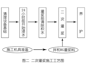 罗定灌浆料施工工艺—文字完整版